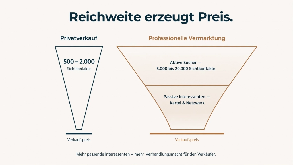 Infografik Reichweitenvergleich: Vermarktungsstärke beim Hausverkauf in Hannover