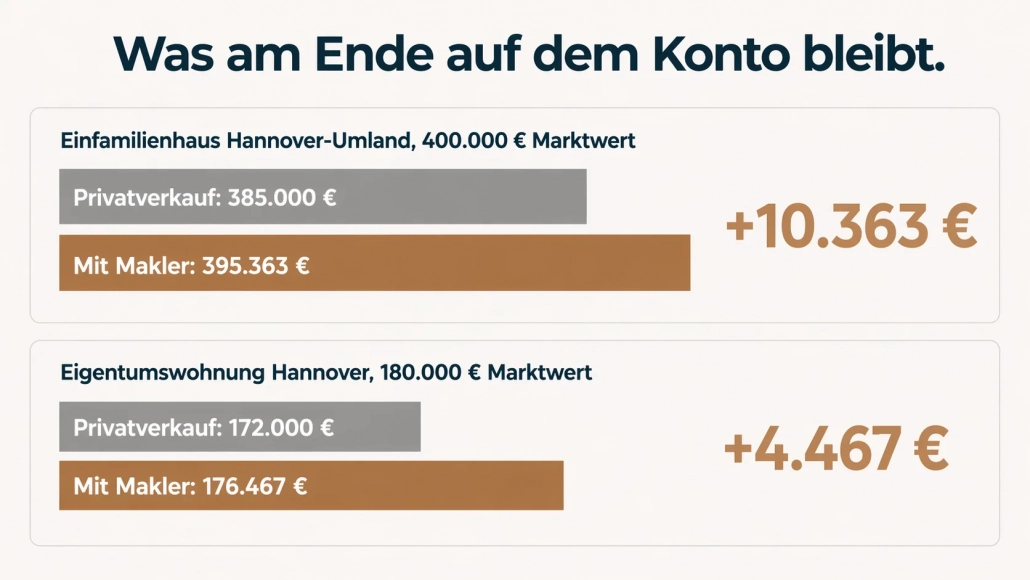 Infografik: Vergleichsrechnung zum Verkaufsergebnis mit und ohne Makler